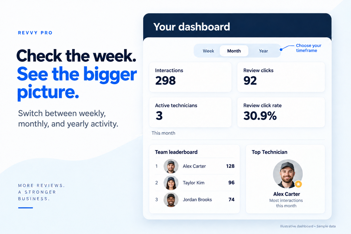 Illustrative Revvy Pro weekly, monthly and yearly activity filters and dashboard metrics. Sample data.