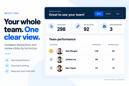 Illustrative Revvy Pro leaderboard comparing team interactions and review clicks. Sample data.