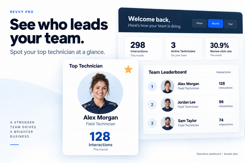 Illustrative Revvy Pro dashboard highlighting the top technician by interactions. Sample data.